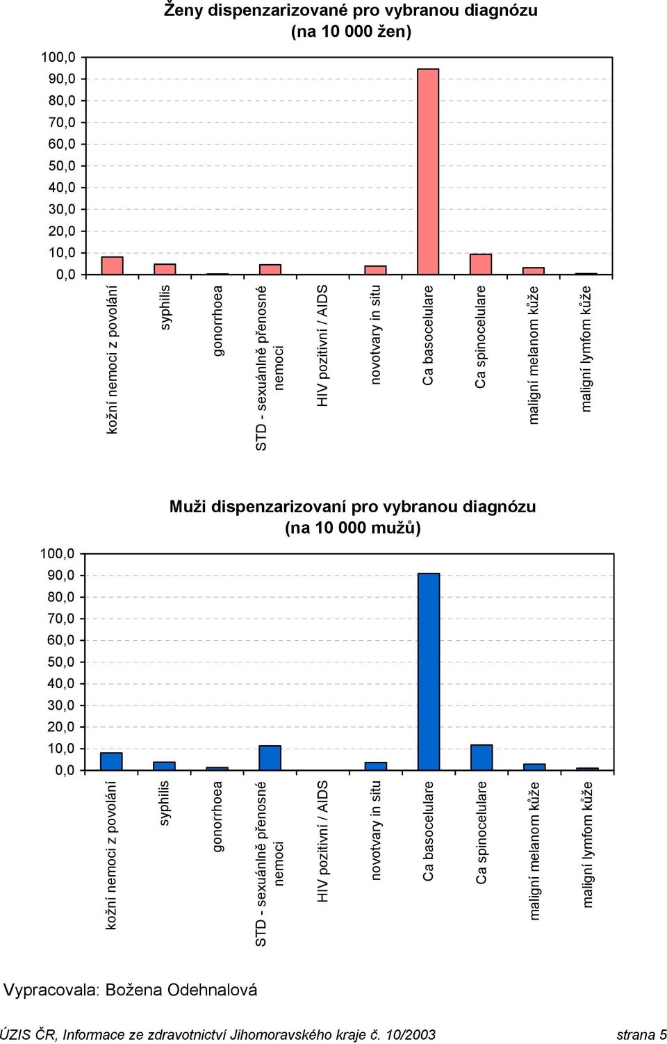 10 000 mužů) 100,0 90,0 80,0 70,0 60,0 50,0 40,0 30,0 20,0 10,0 0,0 kožní nemoci z povolání syphilis gonorrhoea STD - sexuánlně přenosné nemoci HIV pozitivní / AIDS novotvary