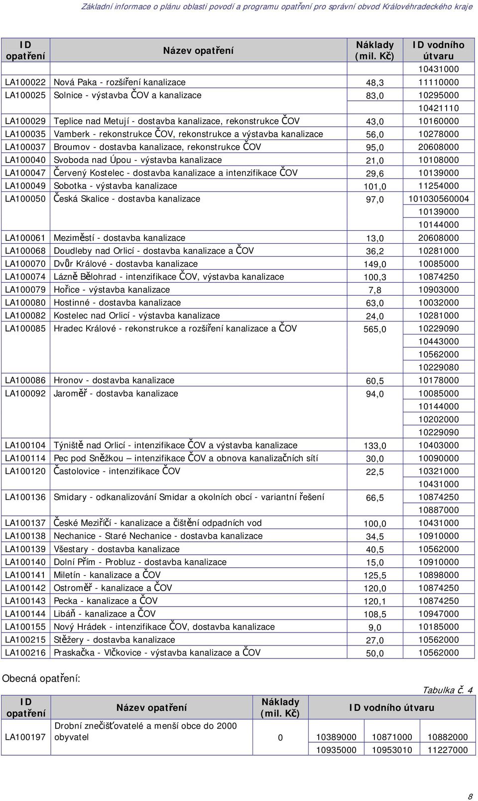 rekonstrukce ČOV 43,0 10160000 LA100035 Vamberk - rekonstrukce ČOV, rekonstrukce a výstavba kanalizace 56,0 10278000 LA100037 Broumov - dostavba kanalizace, rekonstrukce ČOV 95,0 20608000 LA100040