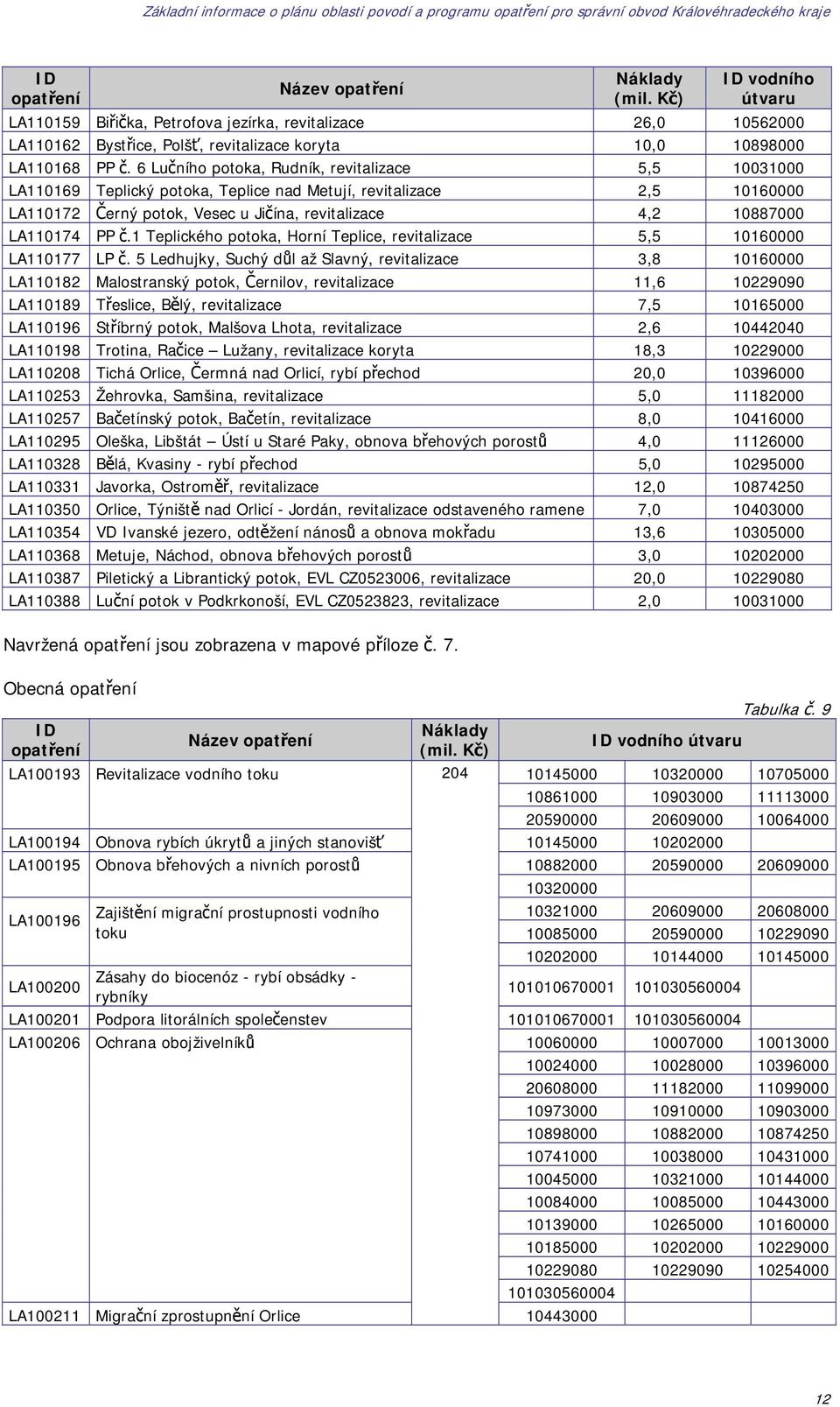 6 Lučního potoka, Rudník, revitalizace 5,5 10031000 LA110169 Teplický potoka, Teplice nad Metují, revitalizace 2,5 10160000 LA110172 Černý potok, Vesec u Jičína, revitalizace 4,2 10887000 LA110174 PP