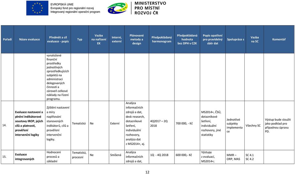 Tematická Ne informačních zdrojů a dat, desk research, dotazníkové individuální rozhovory, analýza dat z MS2014+, aj.