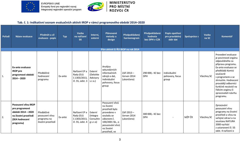 programové období 2014 2020 Předběžné programu Ex-ante Nařízení EP a Rady (EU) č.1303/2013, čl. 55, odst. 3 (Deloitte Advisory s.r.o.) sekundárních informačních zdrojů a dat, individuální pohovory,