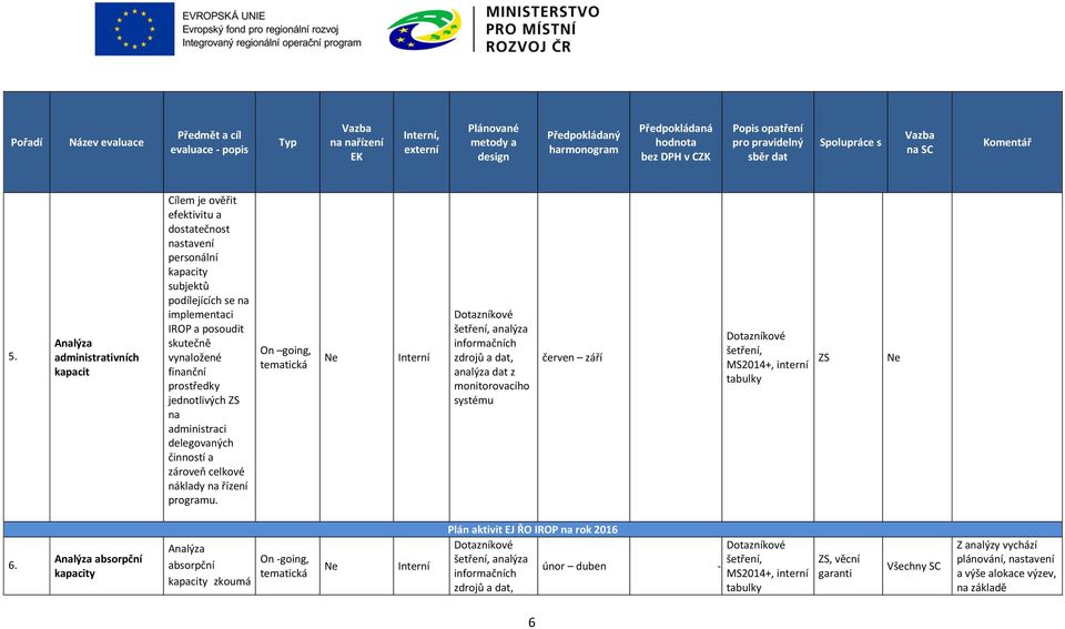 On going, tematická Ne Interní analýza informačních zdrojů a dat, analýza dat z monitorovacího systému červen září MS2014+, interní tabulky ZS Ne 6.