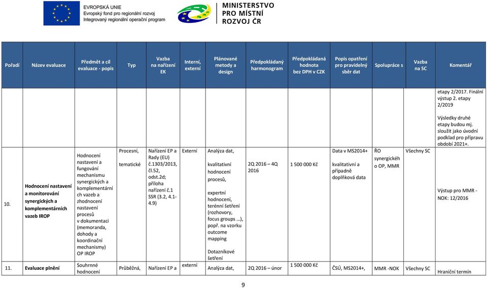 Procesní, tematické Průběžná, Nařízení EP a Rady (EU) č.1303/2013, čl.52, odst.2d; příloha nařízení č.1 SSR (3.2, 4.1-4.