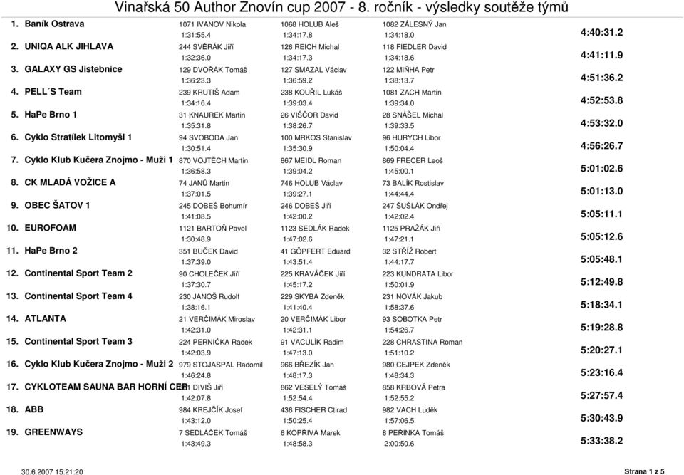 2 1:38:13.7 4. PELL S Team 239 KRUTIŠ Adam 238 KOUŘIL Lukáš 1081 ZACH Martin 1:34:16.4 1:39:03.4 1:39:34.0 5. HaPe Brno 1 31 KNAUREK Martin 26 VIŠČOR David 28 SNÁŠEL Michal 1:35:31.8 1:38:26.