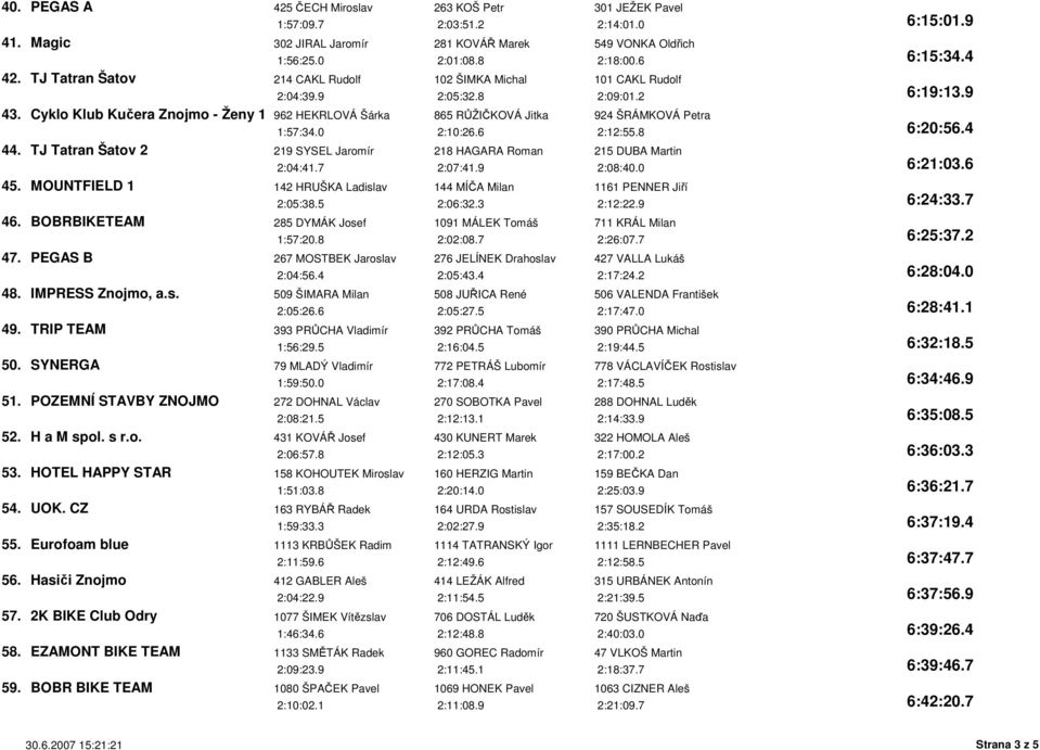 0 2:10:26.6 2:12:55.8 44. TJ Tatran Šatov 2 219 SYSEL Jaromír 218 HAGARA Roman 215 DUBA Martin 2:04:41.7 2:07:41.9 2:08:40.0 45.