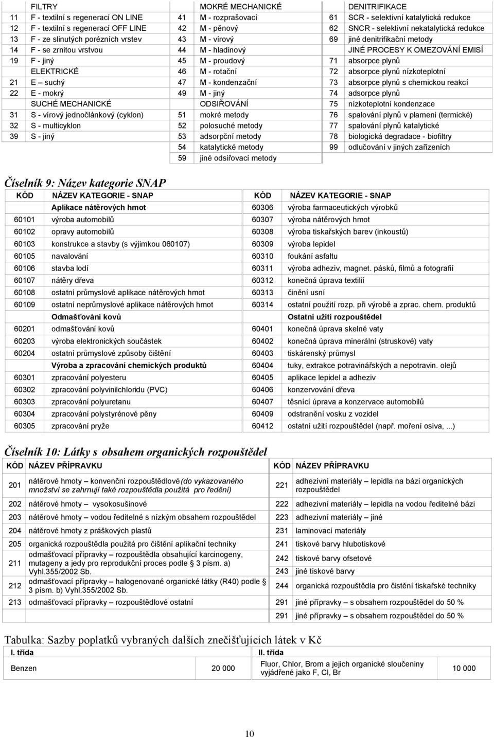 45 M - proudový 71 absorpce plynů ELEKTRICKÉ 46 M - rotační 72 absorpce plynů nízkoteplotní 21 E suchý 47 M - kondenzační 73 absorpce plynů s chemickou reakcí 22 E - mokrý 49 M - jiný 74 adsorpce