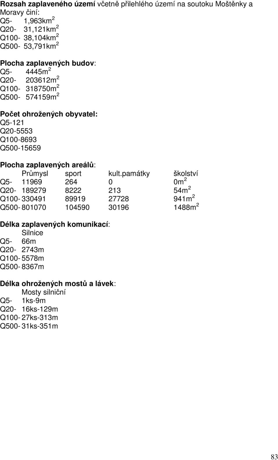 areálů: Průmysl sport kult.