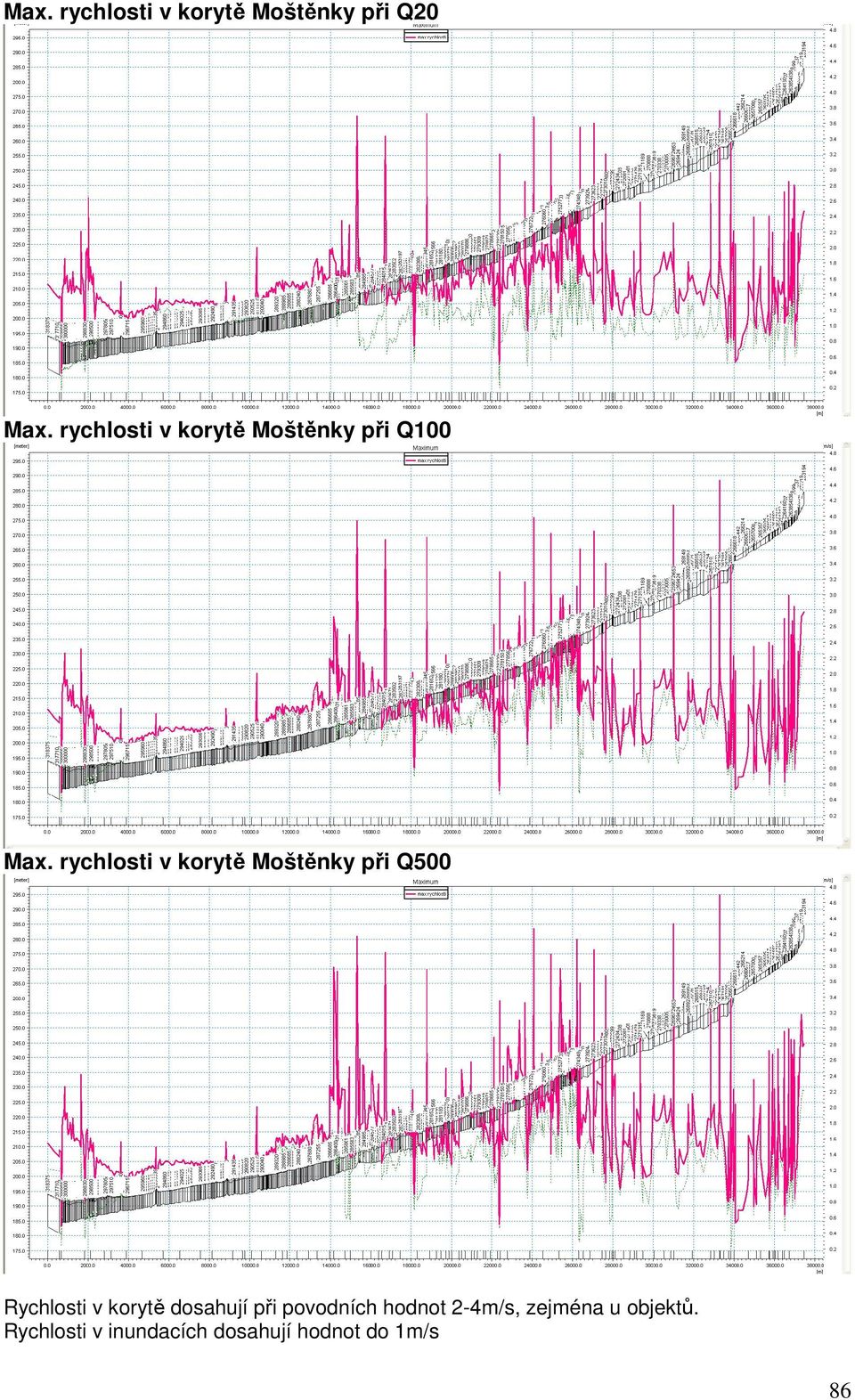 rychlosti v korytě Moštěnky při Q500 Rychlosti v korytě