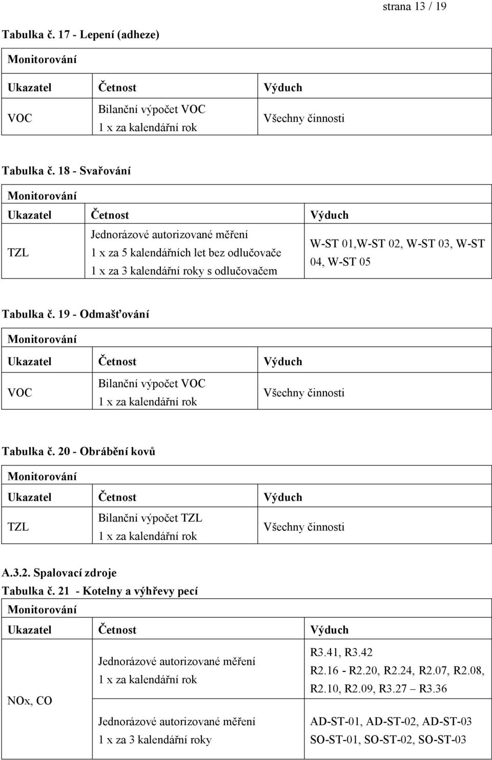19 - Odmašťování VOC Bilanční výpočet VOC 1 x za kalendářní rok Všechny činnosti Tabulka č. 20 - Obrábění kovů TZL Bilanční výpočet TZL 1 x za kalendářní rok Všechny činnosti A.3.2. Spalovací zdroje Tabulka č.
