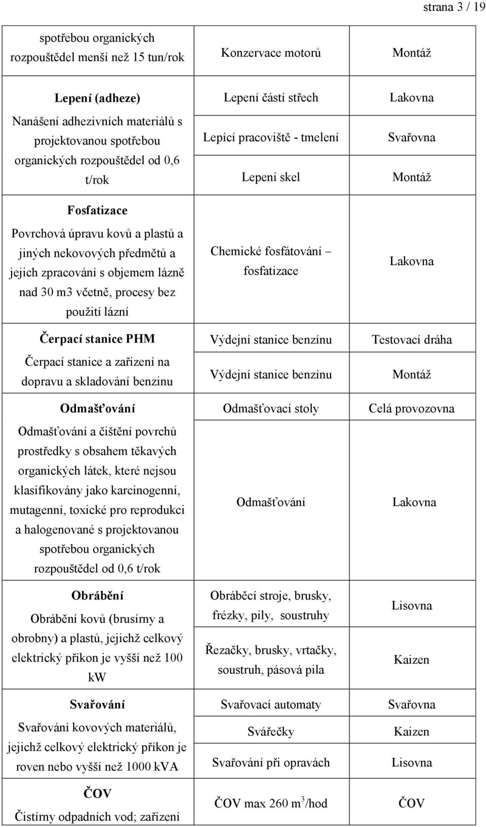 zařízení na dopravu a skladování benzinu Odmašťování Odmašťování a čištění povrchů prostředky s obsahem těkavých organických látek, které nejsou klasifikovány jako karcinogenní, mutagenní, toxické