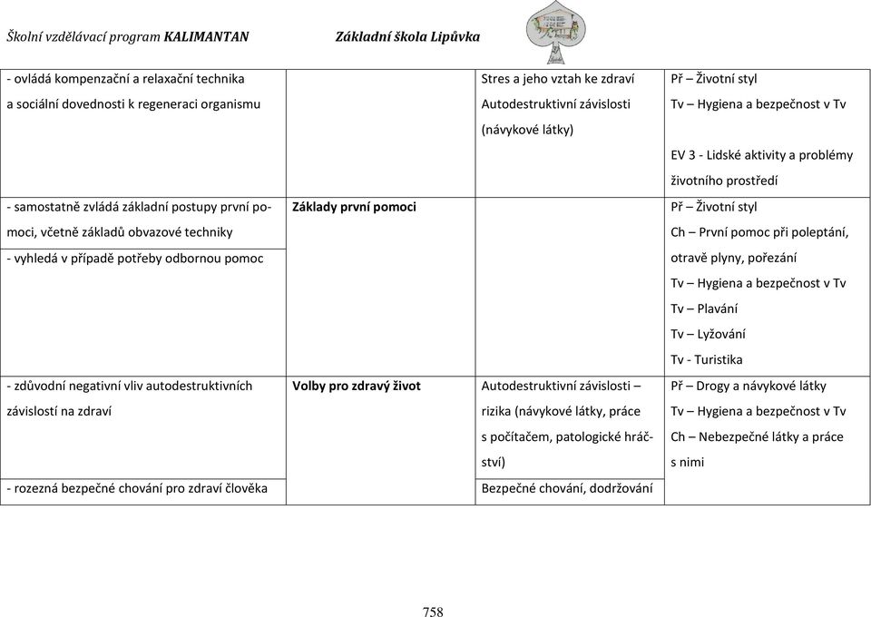 závislosti závislostí na zdraví rizika (návykové látky, práce s počítačem, patologické hráčství) - rozezná bezpečné chování pro zdraví člověka Bezpečné chování, dodržování Př Životní styl Tv Hygiena