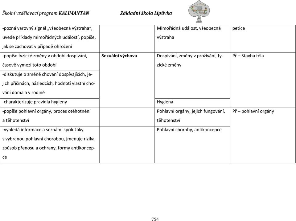 následcích, hodnotí vlastní chování doma a v rodině -charakterizuje pravidla hygieny Hygiena -popíše pohlavní orgány, proces otěhotnění Pohlavní orgány, jejich fungování, Př pohlavní