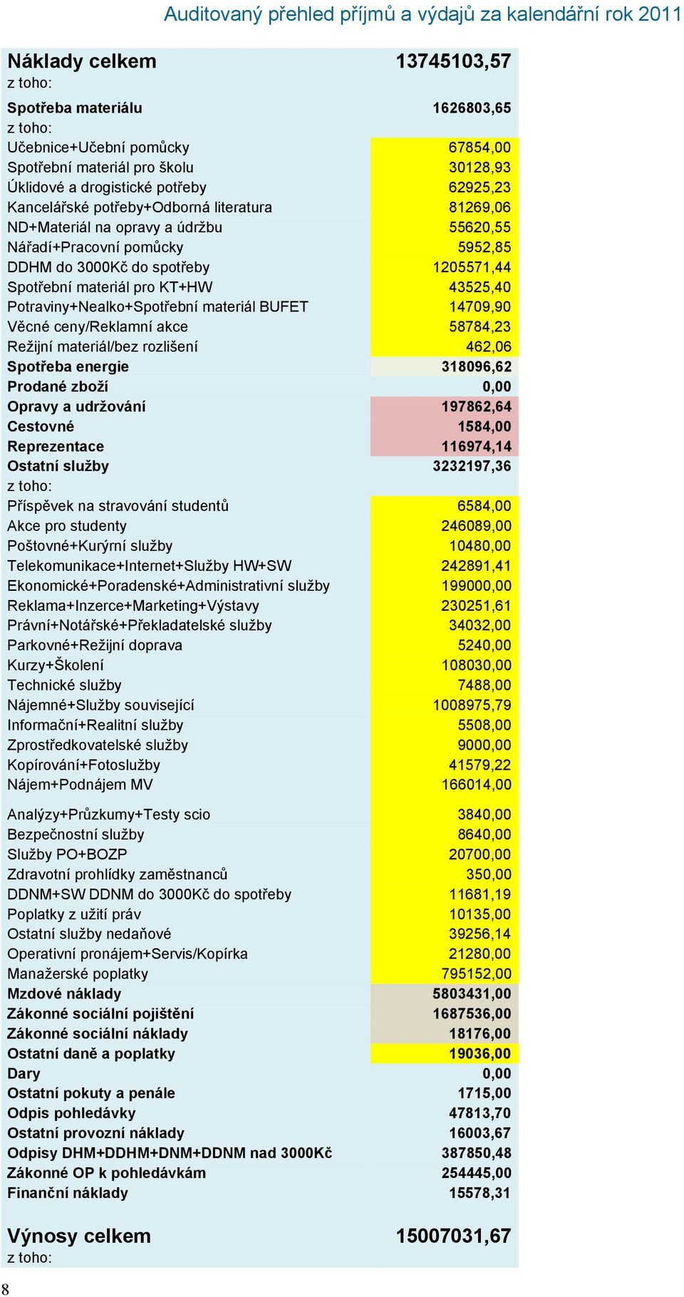 1205571,44 Spotřební materiál pro KT+HW 43525,40 Potraviny+Nealko+Spotřební materiál BUFET 14709,90 Věcné ceny/reklamní akce 58784,23 Režijní materiál/bez rozlišení 462,06 Spotřeba energie 318096,62