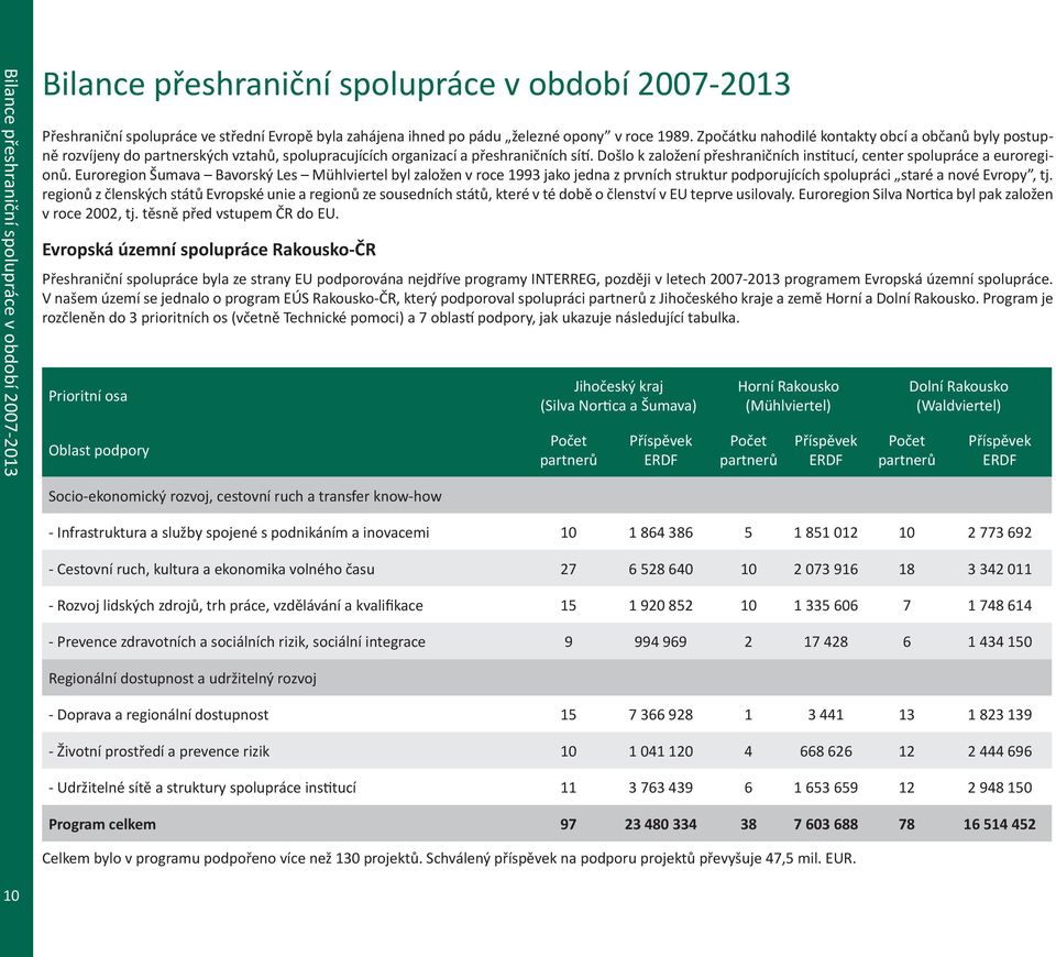 Došlo k založení přeshraničních institucí, center spolupráce a euroregionů.