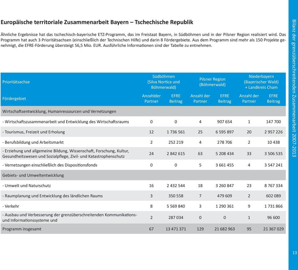 Aus dem Programm sind mehr als 150 Projekte genehmigt, die EFRE-Förderung übersteigt 56,5 Mio. EUR. Ausführliche Informationen sind der Tabelle zu entnehmen.