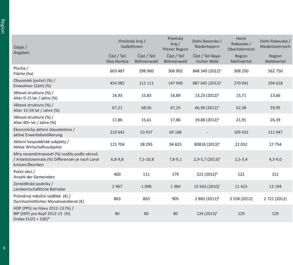 okresů / Arbeitslosenrate (%) Differenzen je nach Landkreisen/Bezirken Počet obcí / Anzahl der Gemeinden Zemědělské podniky / Landwirtschaftliche Betriebe Průměrný měsíční výdělek ( ) /