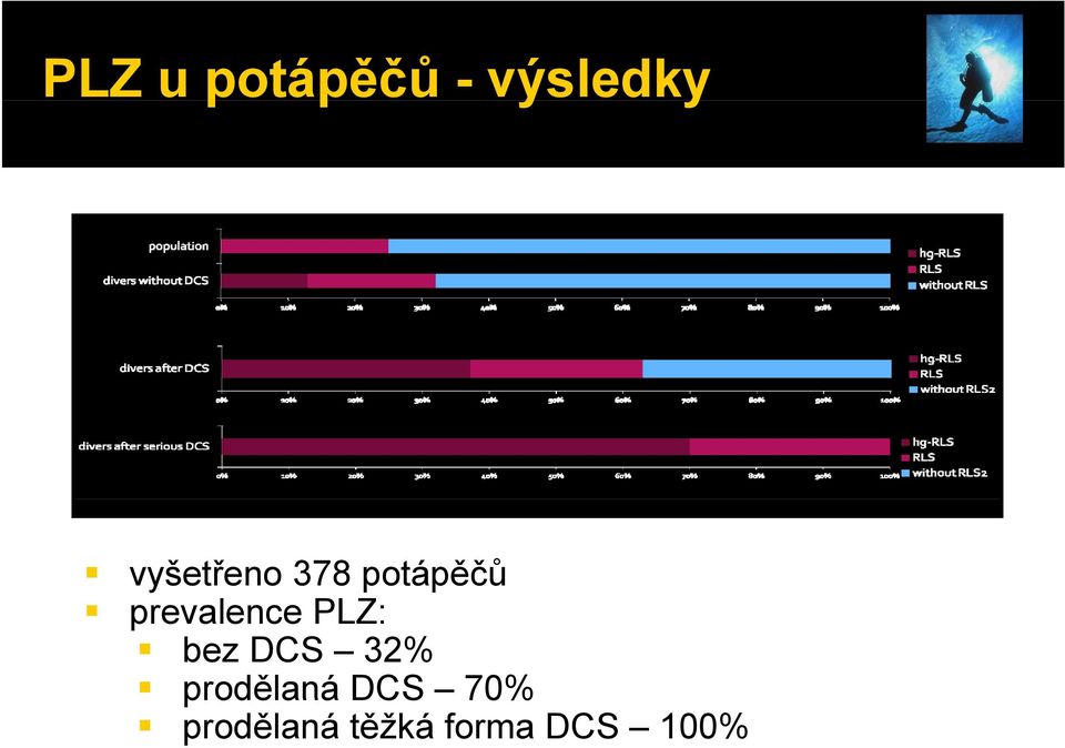 prevalence PLZ: bez DCS 32%