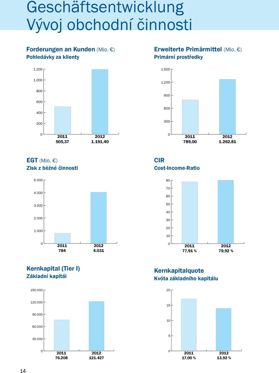 ) Zisk z běžné činnosti CIR Cost-Income-Ratio 5.000 4.000 3.000 2.000 1.000 80 70 60 50 40 30 20 10 0 2011 784 2012 4.