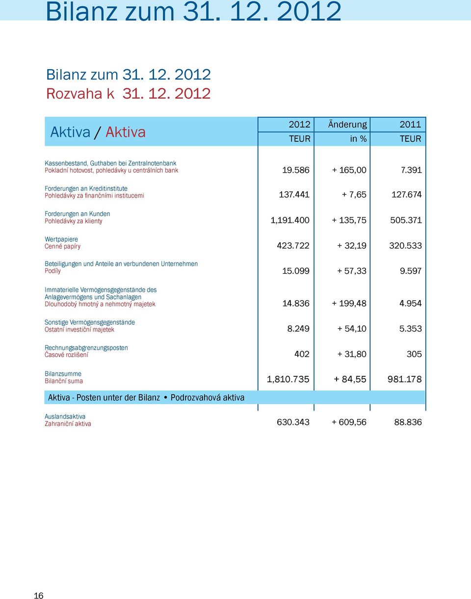 2012 Aktiva / Aktiva 2012 Änderung 2011 TEUR in % TEUR Kassenbestand, Guthaben bei Zentralnotenbank Pokladní hotovost, pohledávky u centrálních bank Forderungen an Kreditinstitute Pohledávky za