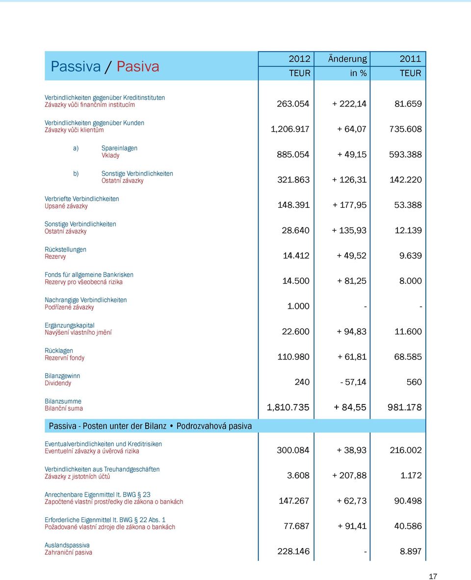Bankrisken Rezervy pro všeobecná rizika Nachrangige Verbindlichkeiten Podřízené závazky Ergänzungskapital Navýšení vlastního jmění Rücklagen Rezervní fondy Bilanzgewinn Dividendy Bilanzsumme Bilanční