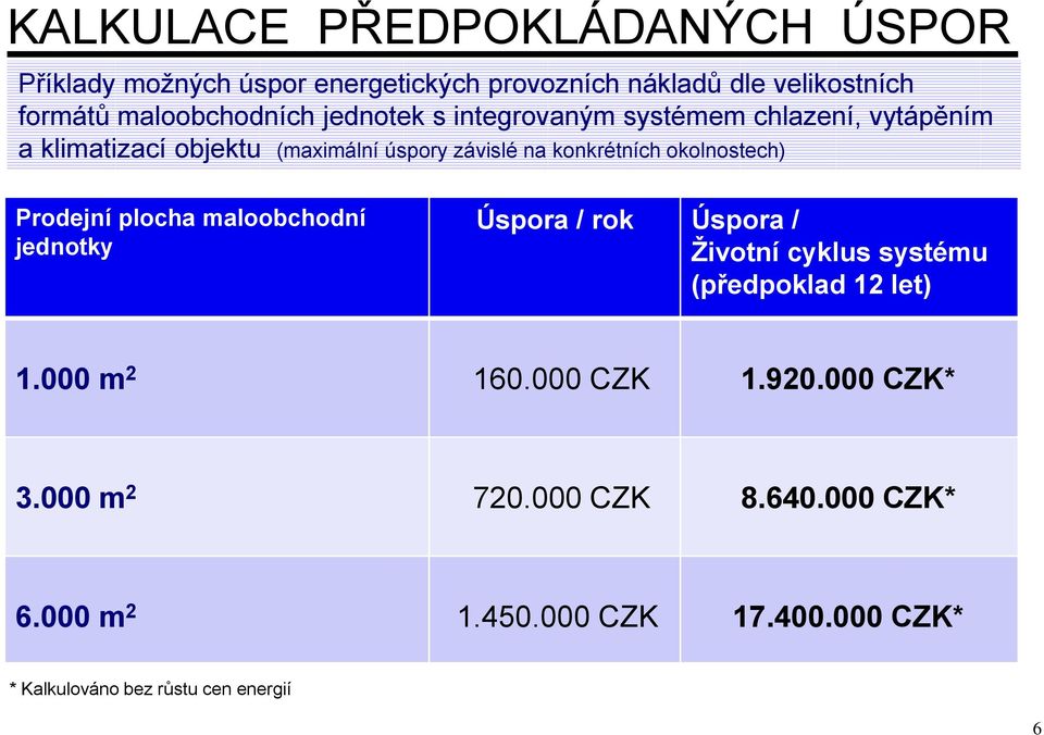 okolnostech) Prodejní plocha maloobchodní jednotky Úspora / rok Úspora / Životní cyklus systému (předpoklad 12 let) 1.