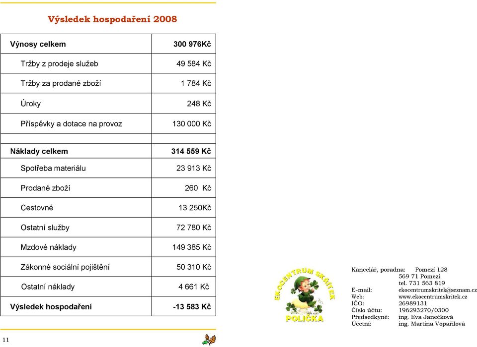 314 559 Kč 23 913 Kč 260 Kč 13 250Kč 72 780 Kč 149 385 Kč 50 310 Kč 4 661 Kč -13 583 Kč Kancelář, poradna: Pomezí 128 569 71 Pomezí tel.