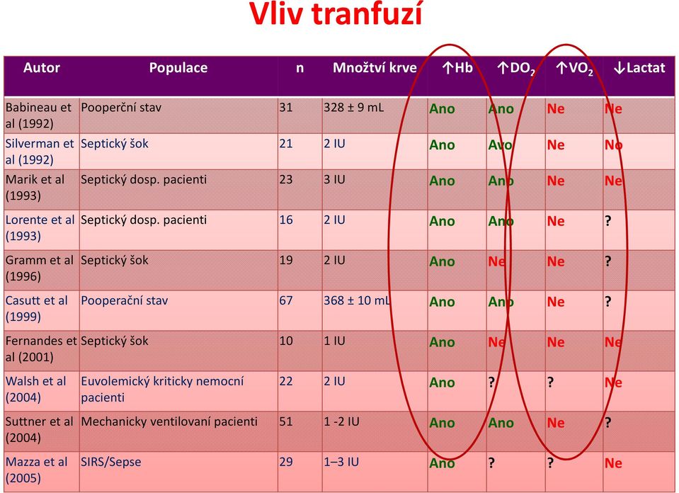 pacienti 16 2 IU Ano Ano Ne? Septický šok 19 2 IU Ano Ne Ne? Pooperační stav 67 368 ± 10 ml Ano Ano Ne?