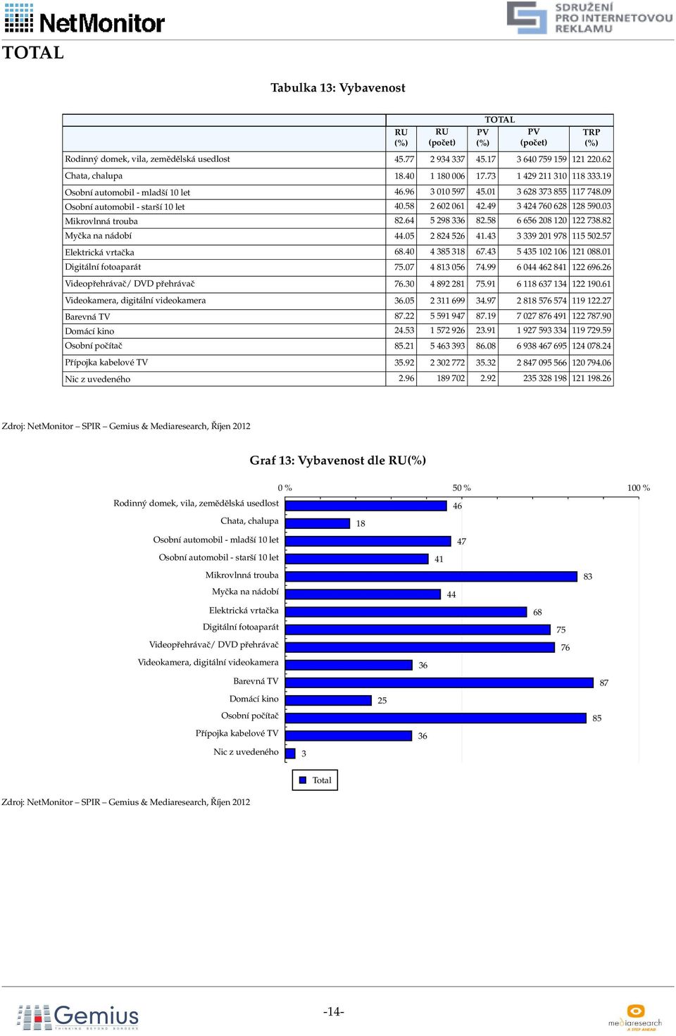 58 6 656 208 120 122 738.82 Myčka na nádobí 44.05 2 824 526 41.43 3 339 201 978 115 502.57 Elektrická vrtačka 68.40 4 385 318 67.43 5 435 102 106 121 088.01 Digitální fotoaparát 75.07 4 813 056 74.