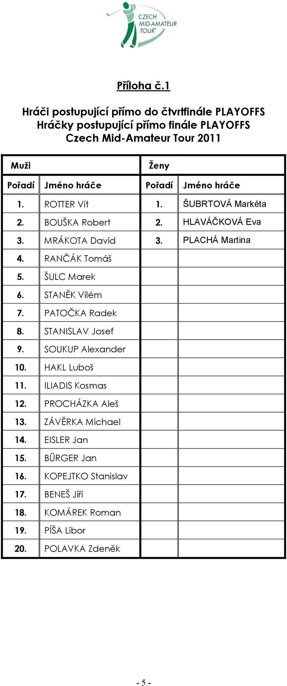 hráče Pořadí Jméno hráče 1. ROTTER Vít 1. ŠUBRTOVÁ Markéta 2. BOUŠKA Robert 2. HLAVÁČKOVÁ Eva 3. MRÁKOTA David 3. PLACHÁ Martina 4.