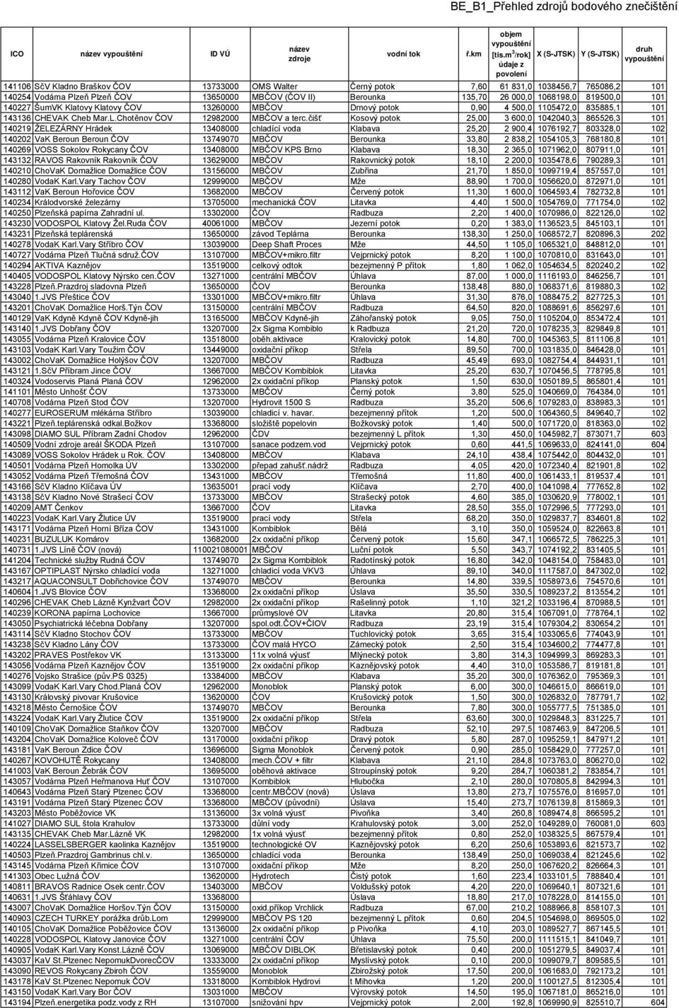 čišť Kosový potok 25,00 3 600,0 1042040,3 865526,3 101 140219 ŽELEZÁRNY Hrádek 13408000 chladící voda Klabava 25,20 2 900,4 1076192,7 803328,0 102 140202 VaK Beroun Beroun ČOV 13749070 MBČOV Berounka