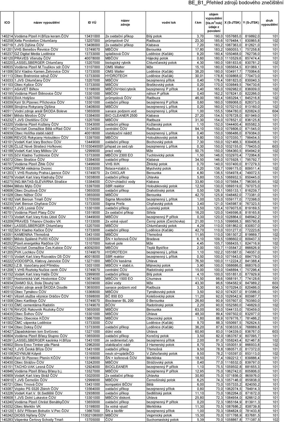 JVS Dýšina ČOV 13408000 2x oxidační příkop Klabava 7,20 183,2 1067363,0 812621,0 101 141201 VHS Benešov Řevnice ČOV 13749070 MBČOV Berounka 17,80 183,2 1060053,1 757258,8 101 140237 GZ Digital Media
