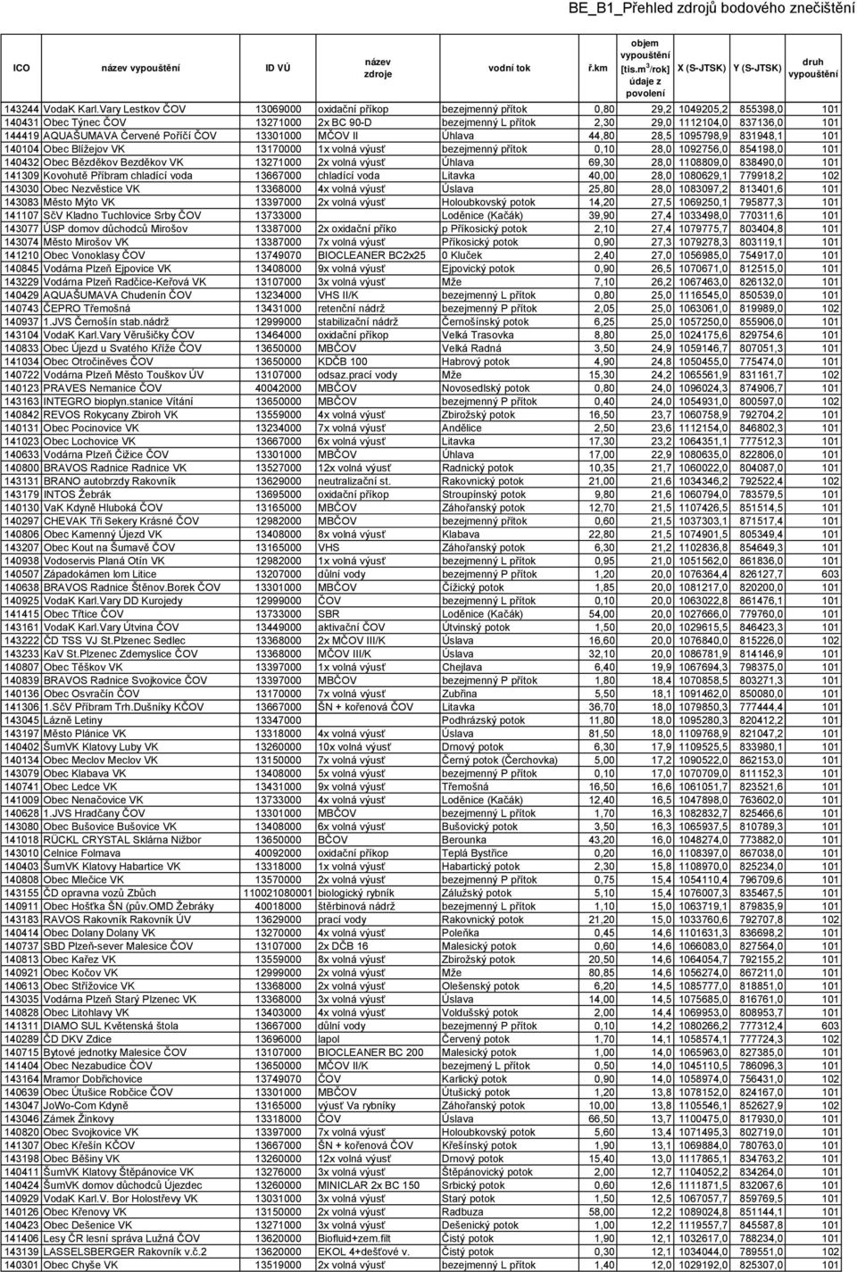 AQUAŠUMAVA Červené Poříčí ČOV 13301000 MČOV II Úhlava 44,80 28,5 1095798,9 831948,1 101 140104 Obec Blížejov VK 13170000 1x volná výusť bezejmenný přítok 0,10 28,0 1092756,0 854198,0 101 140432 Obec