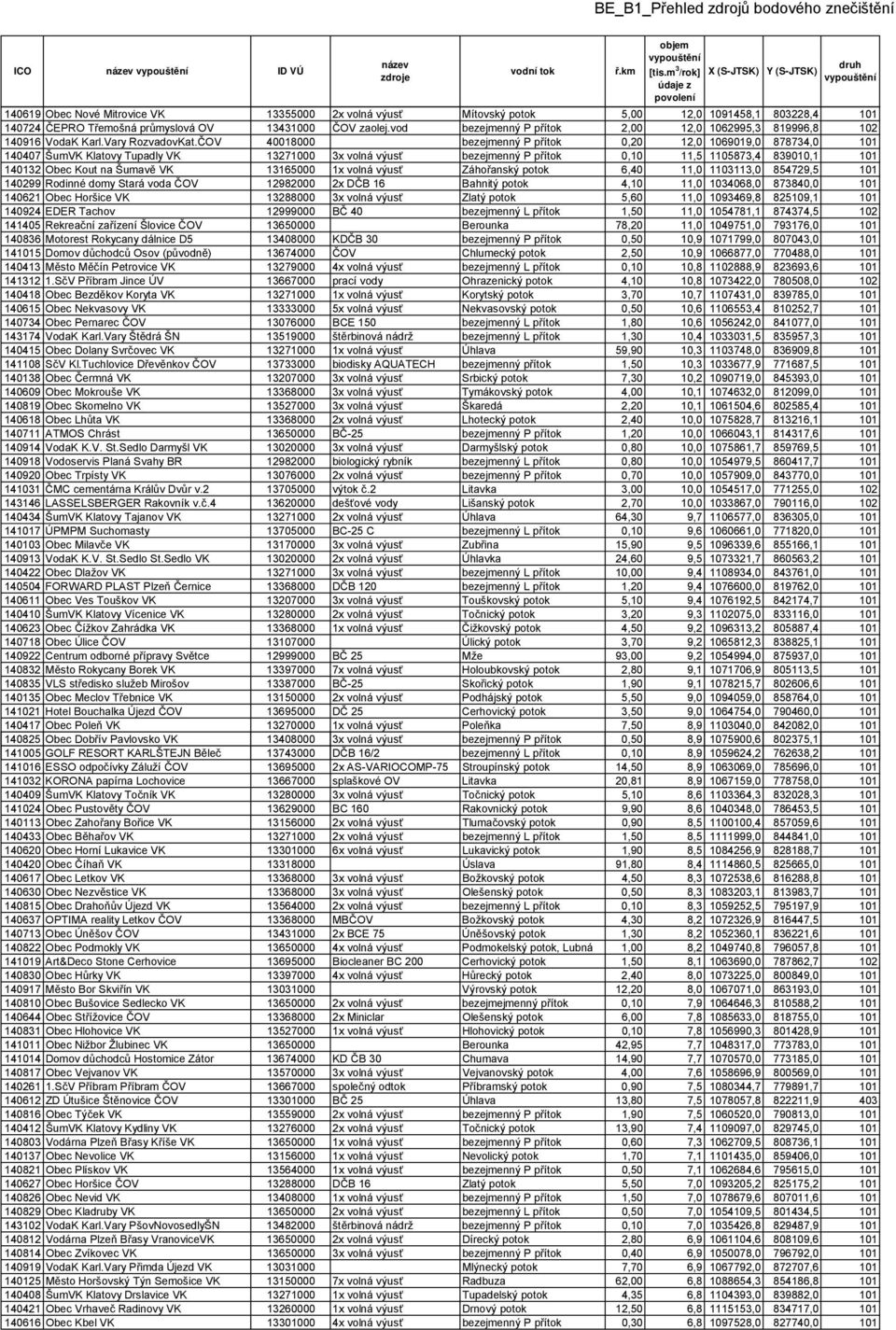 ČOV 40018000 bezejmenný P přítok 0,20 12,0 1069019,0 878734,0 101 140407 ŠumVK Klatovy Tupadly VK 13271000 3x volná výusť bezejmenný P přítok 0,10 11,5 1105873,4 839010,1 101 140132 Obec Kout na