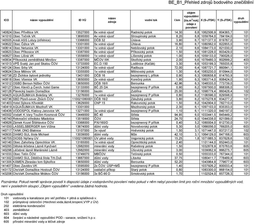 Netunice VK 13301000 1x volná výusť Nebílovský potok 2,10 6,6 1084173,0 821030,0 101 140823 Obec Příkosice VK 13387000 6x volná výusť Příkosický potok 1,50 6,6 1081228,0 803429,0 101 140827 Obec