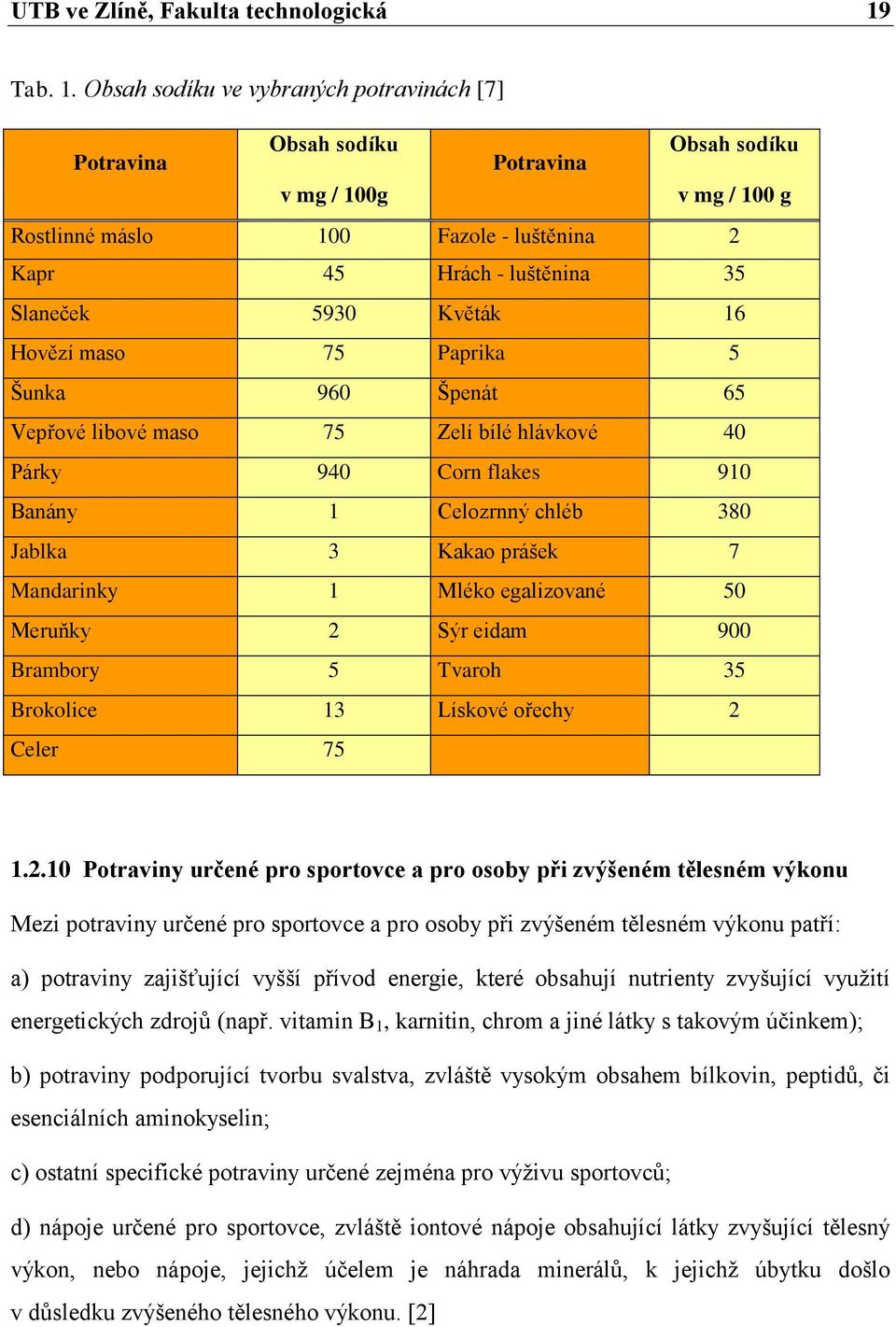 Obsah sodíku ve vybraných potravinách [7] Potravina Obsah sodíku v mg / 100g Potravina Obsah sodíku v mg / 100 g Rostlinné máslo 100 Fazole - luštěnina 2 Kapr 45 Hrách - luštěnina 35 Slaneček 5930