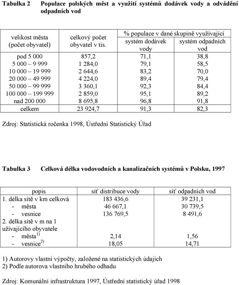 857,2 1 284,0 2 644,6 4 224,0 3 360,1 2 859,0 8 695,8 % populace v dané skupině využívající systém dodávek systém odpadních vody vod 71,1 38,8 79,1 58,5 83,2 70,0 89,4 79,4 92,3 84,4 95,1 89,2 96,8