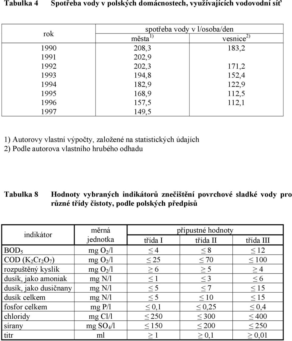 znečištění povrchové sladké vody pro různé třídy čistoty, podle polských předpisů indikátor měrná přípustné hodnoty jednotka třída I třída II třída III BOD 5 mg O 2 /l 4 8 12 COD (K 2 Cr 2 O 7 ) mg O