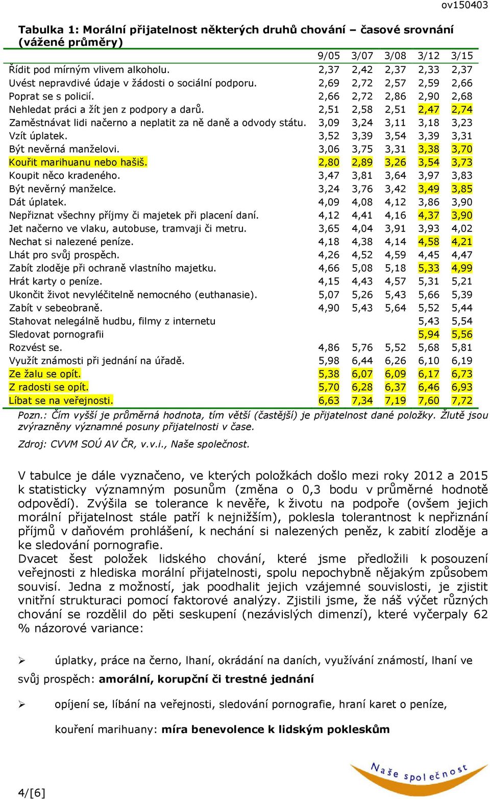 2,51 2,58 2,51 2,47 2,74 Zaměstnávat lidi načerno a neplatit za ně daně a odvody státu. 3,09 3,24 3,11 3,18 3,23 Vzít úplatek. 3,52 3,39 3,54 3,39 3,31 Být nevěrná manželovi.