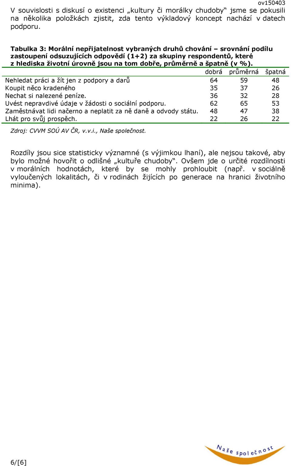 špatně (v %). dobrá průměrná špatná Nehledat práci a žít jen z podpory a darů 64 59 48 Koupit něco kradeného 35 37 26 Nechat si nalezené peníze.