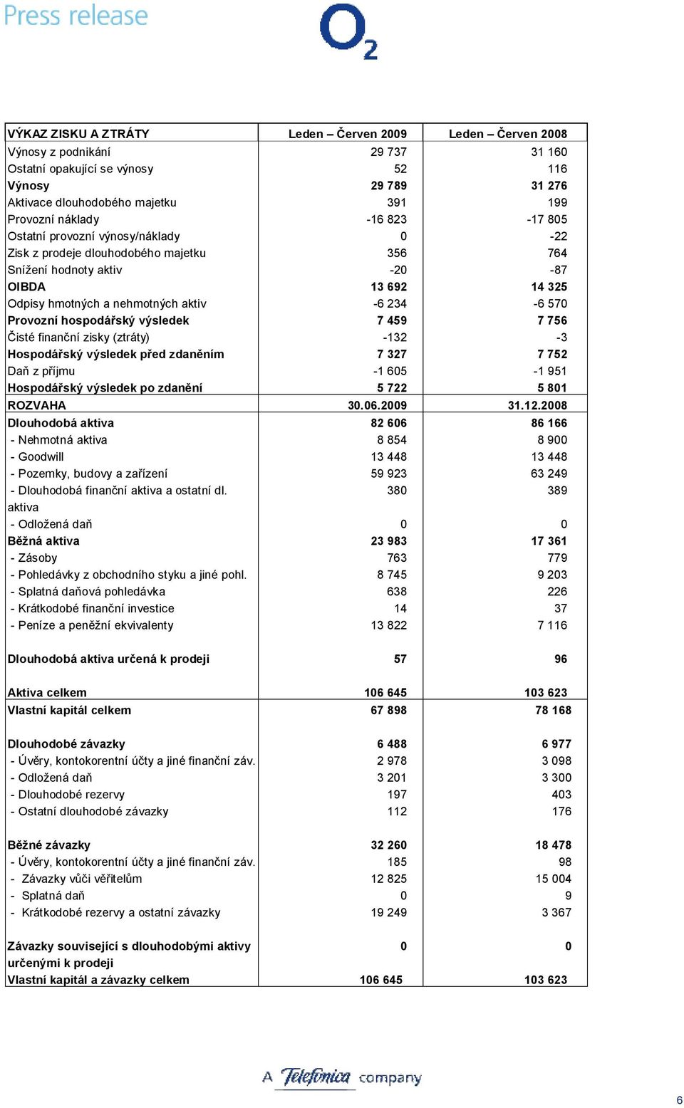 570 Provozní hospodářský výsledek 7 459 7 756 Čisté finanční zisky (ztráty) -132-3 Hospodářský výsledek před zdaněním 7 327 7 752 Daň z příjmu -1 605-1 951 Hospodářský výsledek po zdanění 5 722 5 801