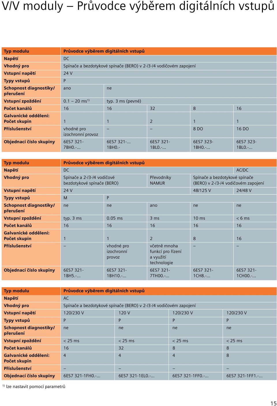 3 ms (pevné) Počet kanálů 16 16 32 8 16 Galvanické oddělení: Počet skupin 1 1 2 1 1 Příslušenství vhodné pro 8 DO 16 DO izochronní provoz Objednací číslo skupiny 6ES7 321-6ES7 321-6ES7 321-6ES7