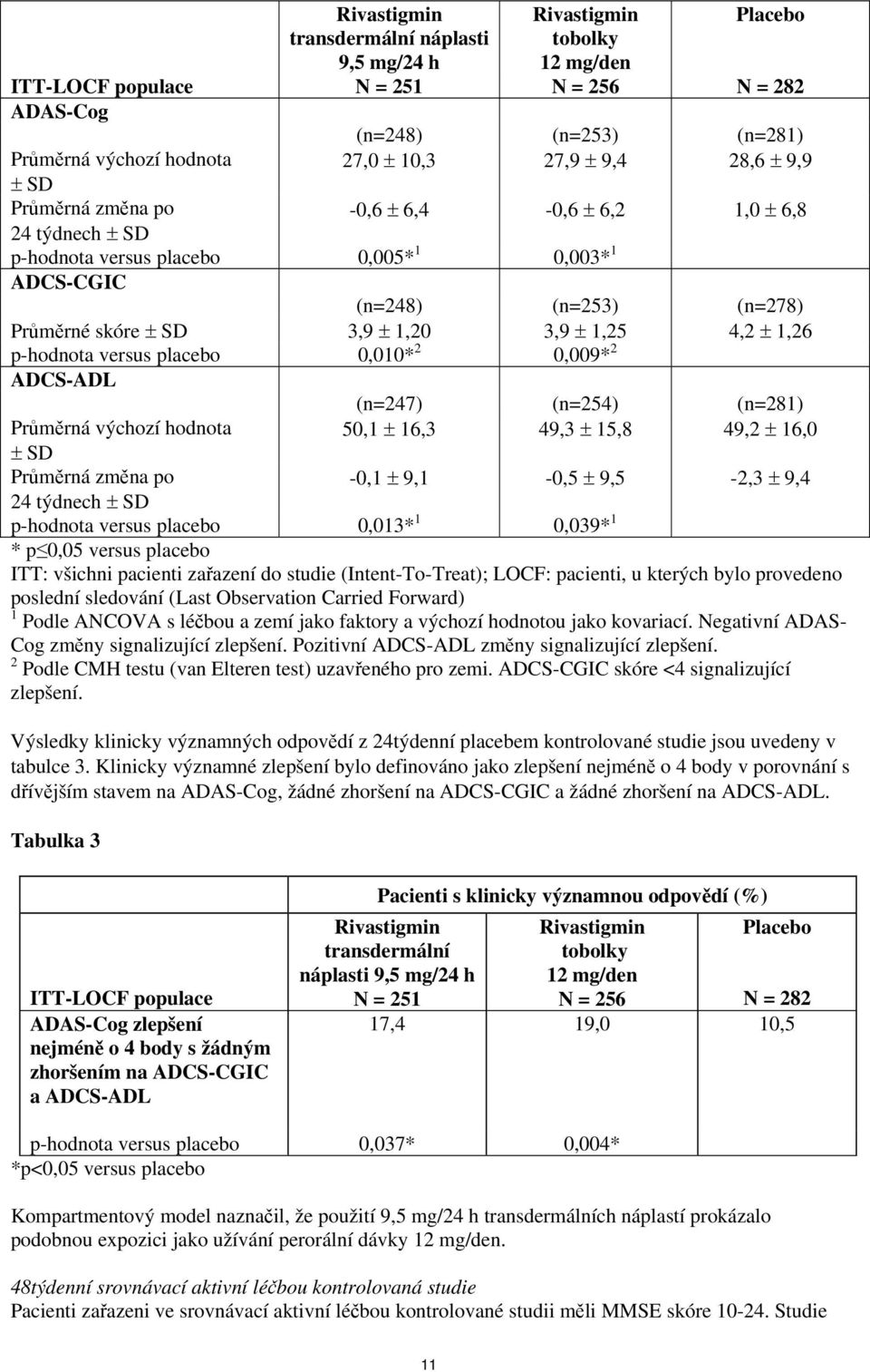 p-hodnota versus placebo 0,010* 2 0,009* 2 ADCS-ADL (n=247) (n=254) (n=281) Průměrná výchozí hodnota 50,1 16,3 49,3 15,8 49,2 16,0 SD Průměrná změna po -0,1 9,1-0,5 9,5-2,3 9,4 24 týdnech SD