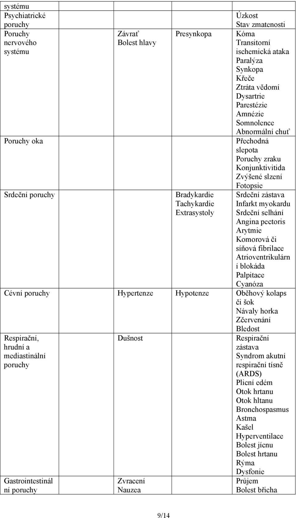 Infarkt myokardu Srdeční selhání Angina pectoris Arytmie Komorová či síňová fibrilace Atrioventrikulárn í blokáda Palpitace Cyanóza Cévní poruchy Hypertenze Hypotenze Oběhový kolaps či šok Návaly