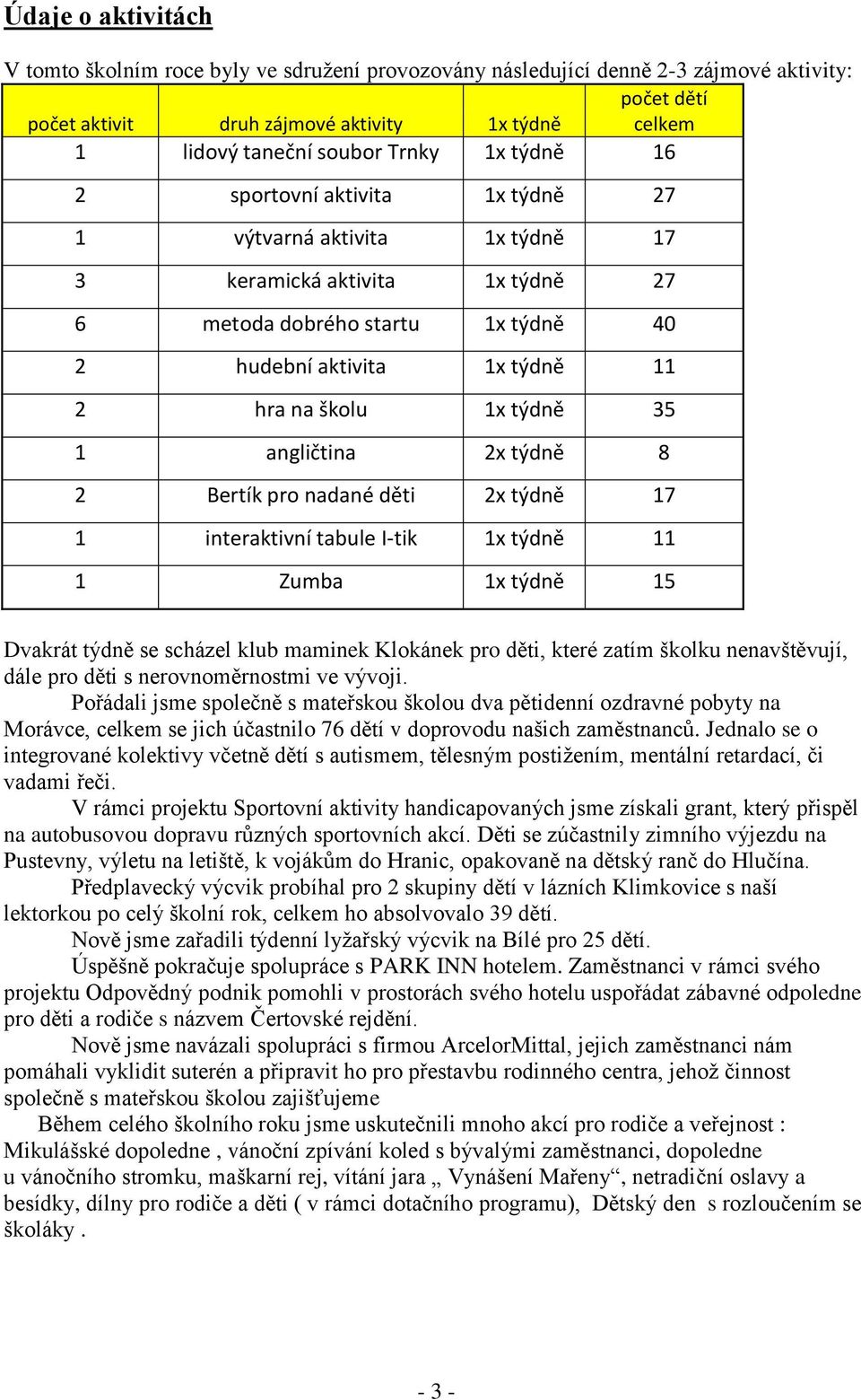 1x týdně 35 1 angličtina 2x týdně 8 2 Bertík pro nadané děti 2x týdně 17 1 interaktivní tabule I-tik 1x týdně 11 1 Zumba 1x týdně 15 Dvakrát týdně se scházel klub maminek Klokánek pro děti, které