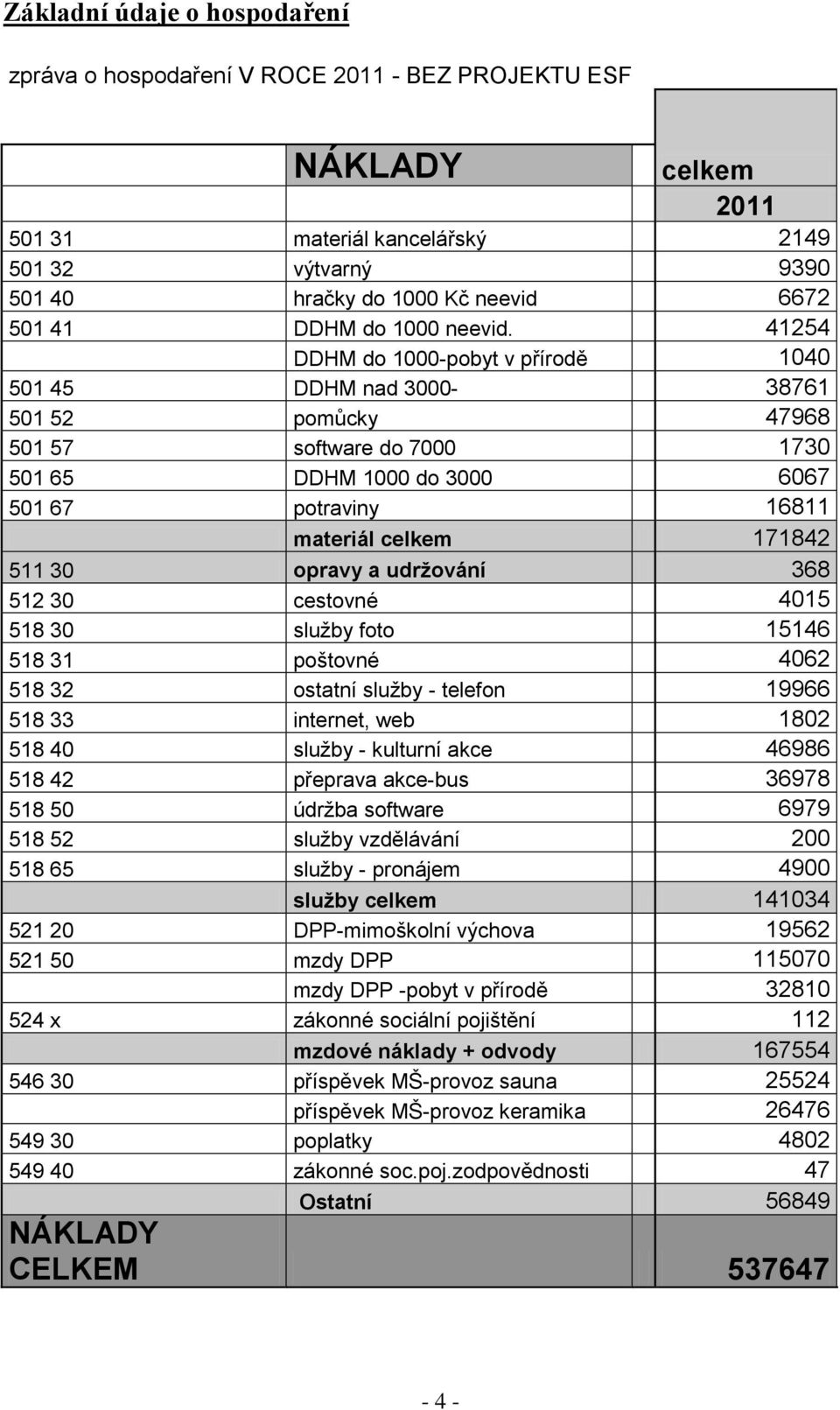 41254 DDHM do 1000-pobyt v přírodě 1040 501 45 DDHM nad 3000-38761 501 52 pomůcky 47968 501 57 software do 7000 1730 501 65 DDHM 1000 do 3000 6067 501 67 potraviny 16811 materiál celkem 171842 511 30