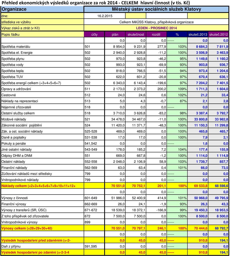 2015 střediska ve výběru Výkaz zisků a ztrát (v Kč) Celkem MěÚSS Klatovy, příspěvková organizace LEDEN - PROSINEC 2014 Popis řádku účty plán skutečnost rozdíl % skuteč.2013 skuteč.