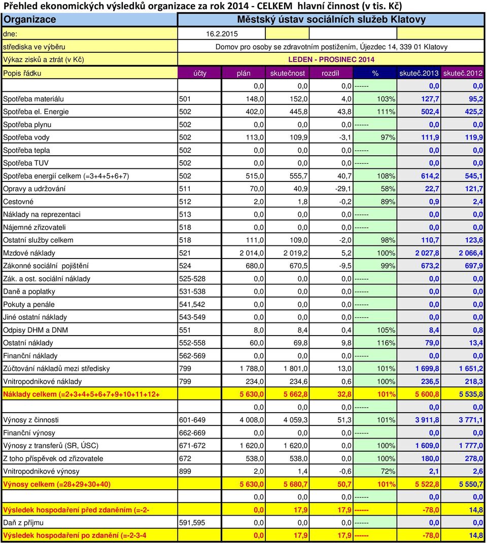 Energie 502 402,0 445,8 43,8 111% 502,4 425,2 Spotřeba plynu 502 Spotřeba vody 502 113,0 109,9-3,1 97% 111,9 119,9 Spotřeba tepla 502 Spotřeba TUV 502 Spotřeba energií celkem (=3+4+5+6+7) 502 515,0