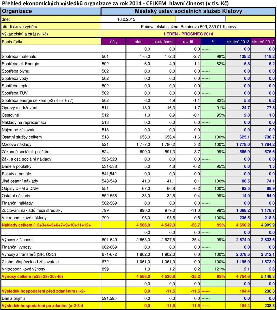 2015 střediska ve výběru Výkaz zisků a ztrát (v Kč) Pečovatelská služba, Balbínova 59/I, 339 01 Klatovy LEDEN - PROSINEC 2014 Popis řádku účty plán skutečnost rozdíl % skuteč.2013 skuteč.