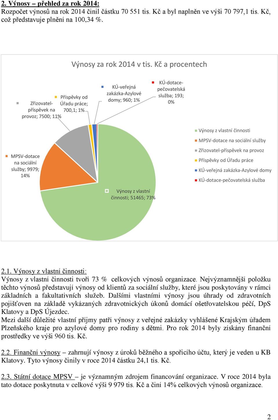 MPSV-dotace na sociální služby MPSV-dotace na sociální služby; 9979; 14% Zřizovatel-příspěvek na provoz Příspěvky od Úřadu práce KÚ-veřejná zakázka-azylové domy KÚ-dotace-pečovatelská služba Výnosy z