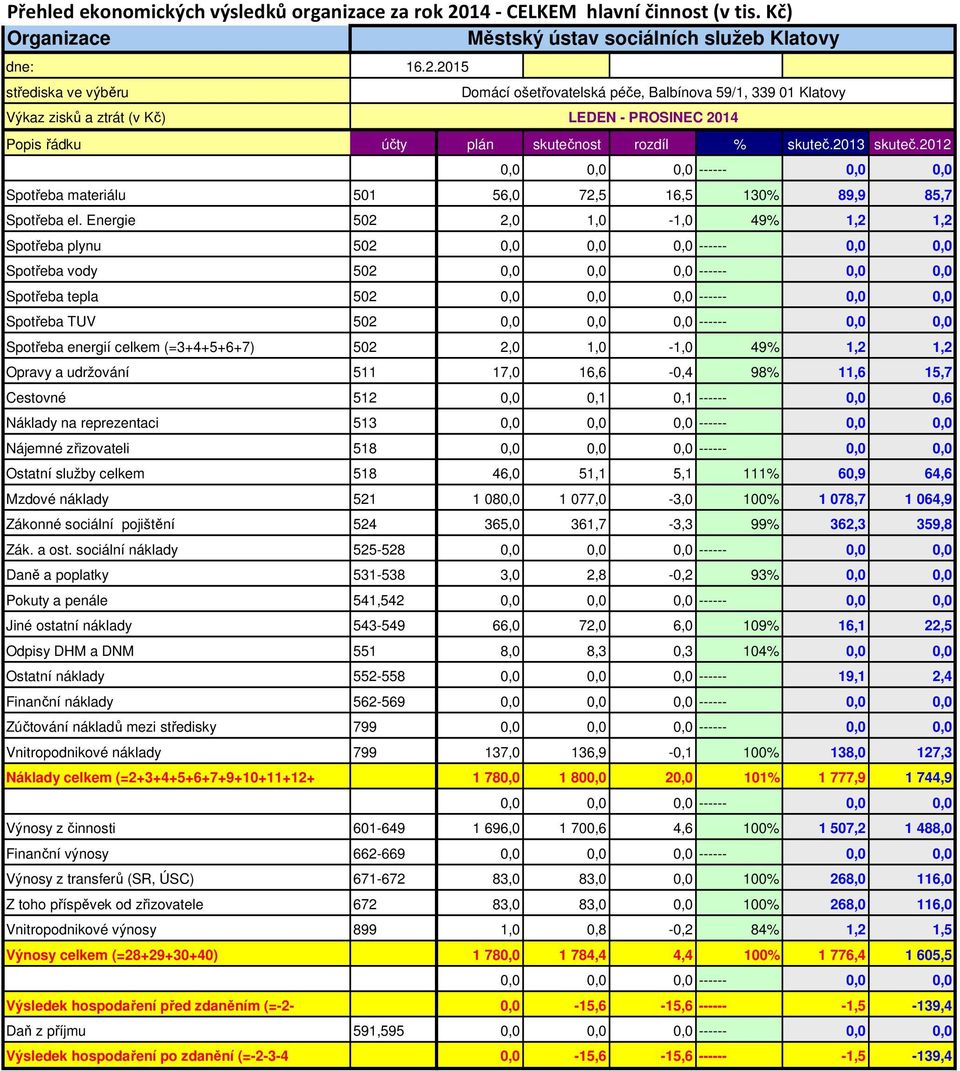 Energie 502 2,0 1,0-1,0 49% 1,2 1,2 Spotřeba plynu 502 Spotřeba vody 502 Spotřeba tepla 502 Spotřeba TUV 502 Spotřeba energií celkem (=3+4+5+6+7) 502 2,0 1,0-1,0 49% 1,2 1,2 Opravy a udržování 511